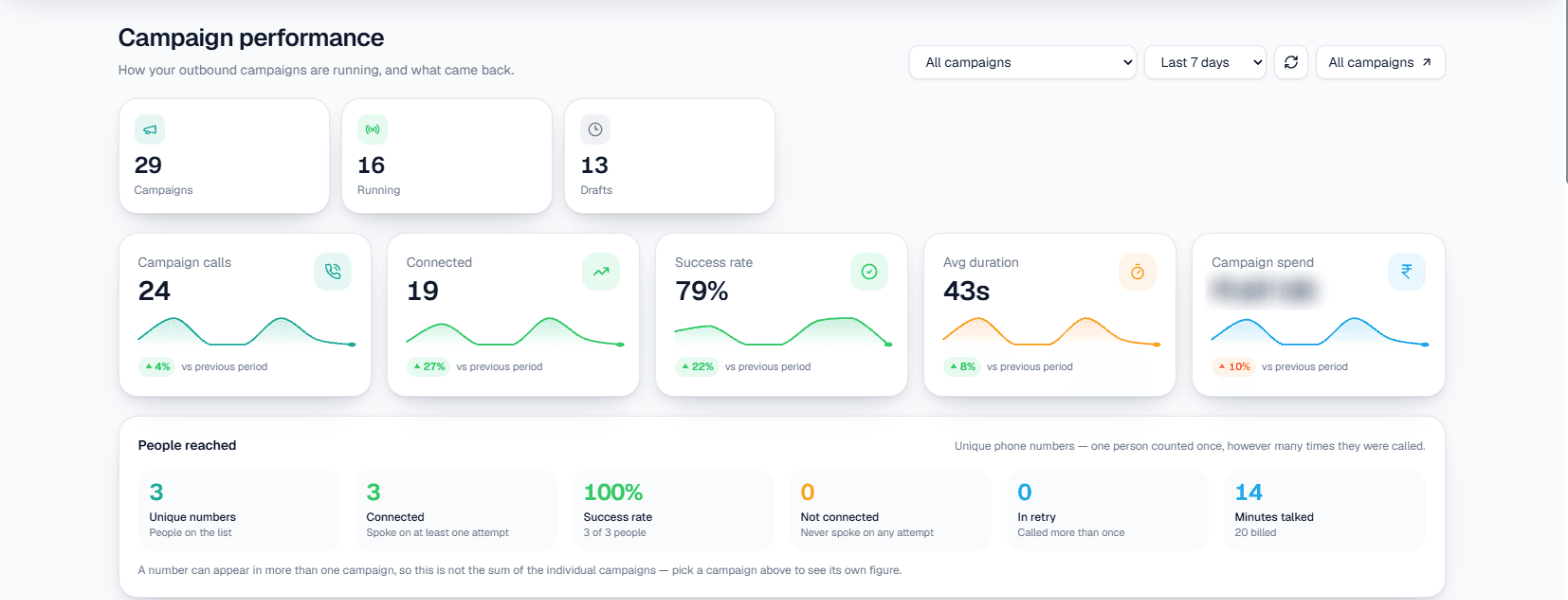 Campaign performance: totals and people reached