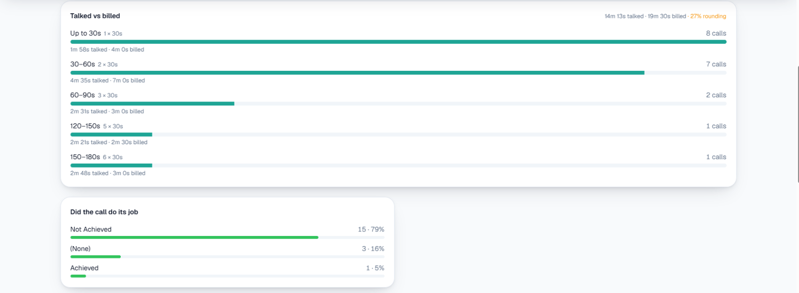 Talked vs billed and Did the call do its job