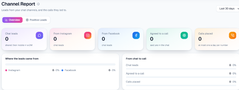 Channel Report: chat leads, Instagram, Facebook, agreed to a call and calls placed
